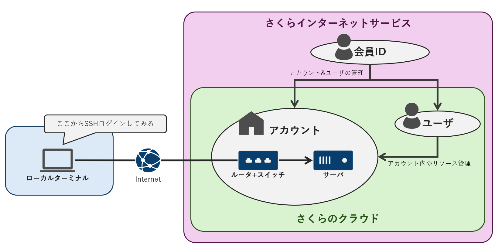 さくらのクラウド】アカウント作成～サーバ構築までの流れをざっくり